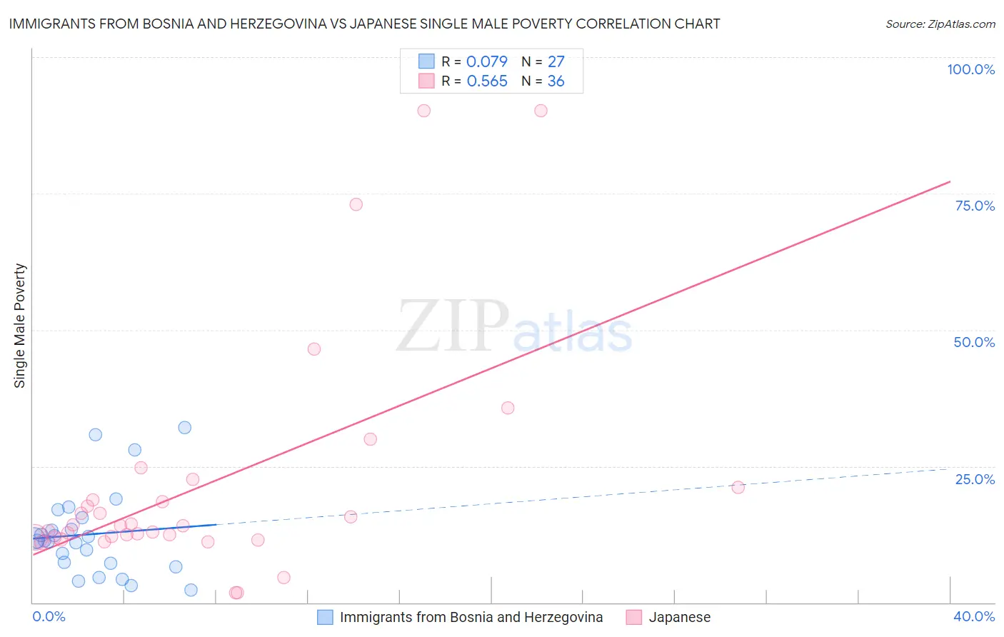 Immigrants from Bosnia and Herzegovina vs Japanese Single Male Poverty