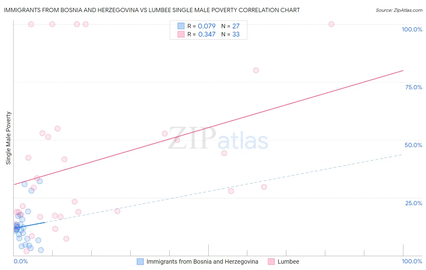 Immigrants from Bosnia and Herzegovina vs Lumbee Single Male Poverty