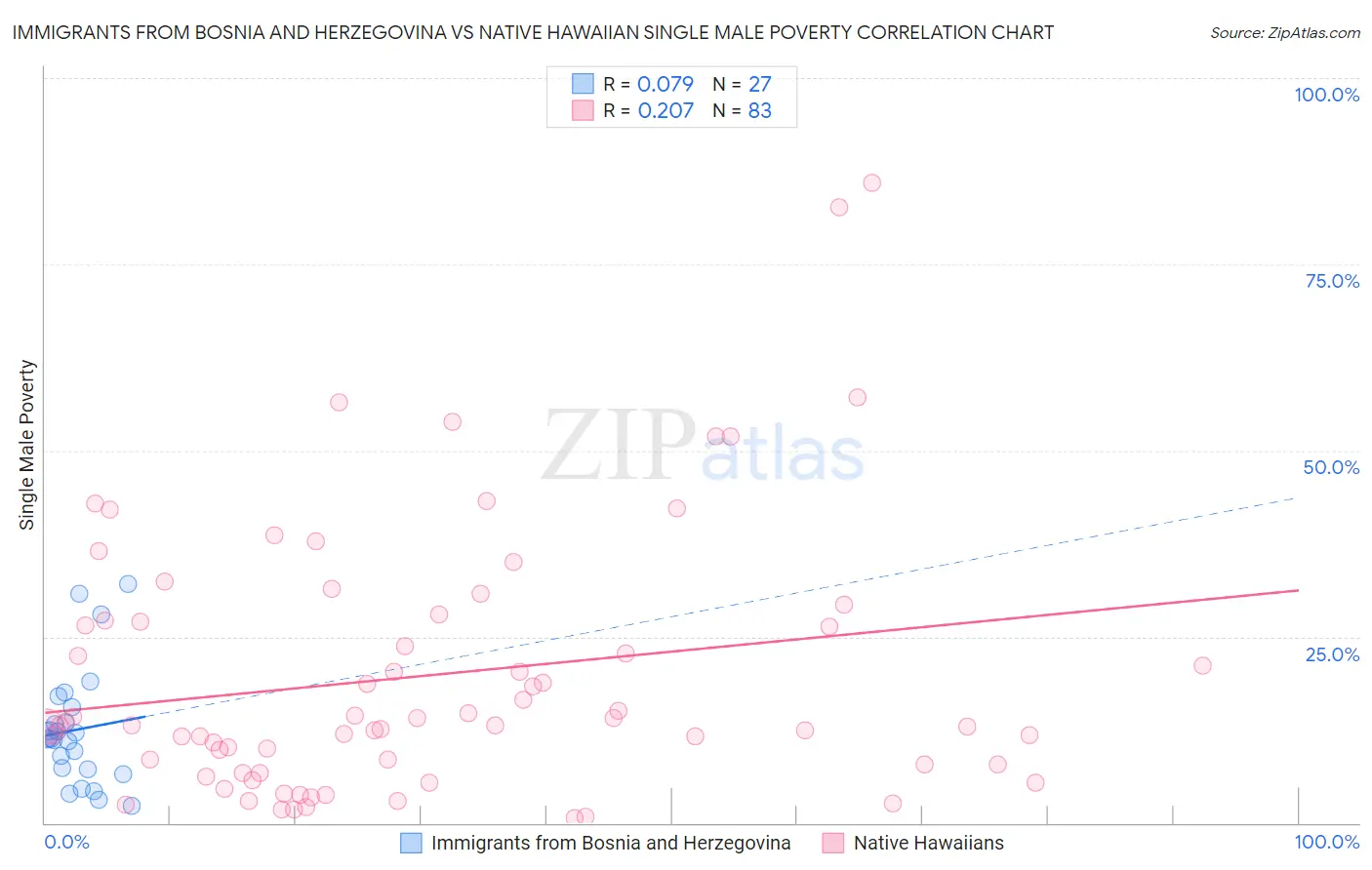Immigrants from Bosnia and Herzegovina vs Native Hawaiian Single Male Poverty