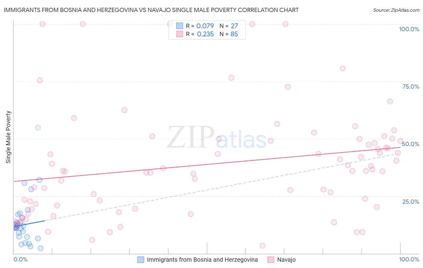 Immigrants from Bosnia and Herzegovina vs Navajo Single Male Poverty