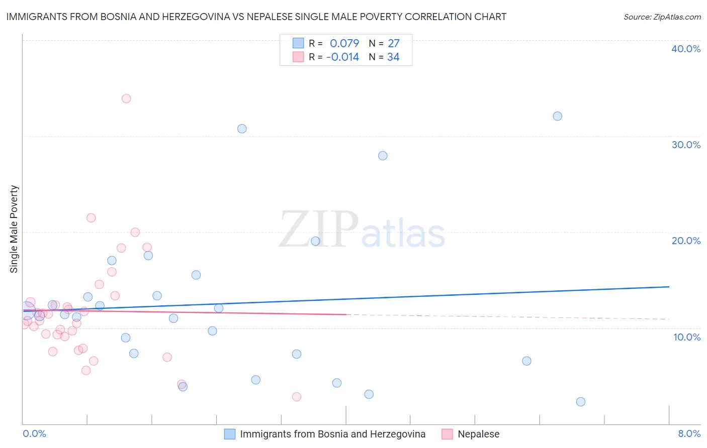 Immigrants from Bosnia and Herzegovina vs Nepalese Single Male Poverty