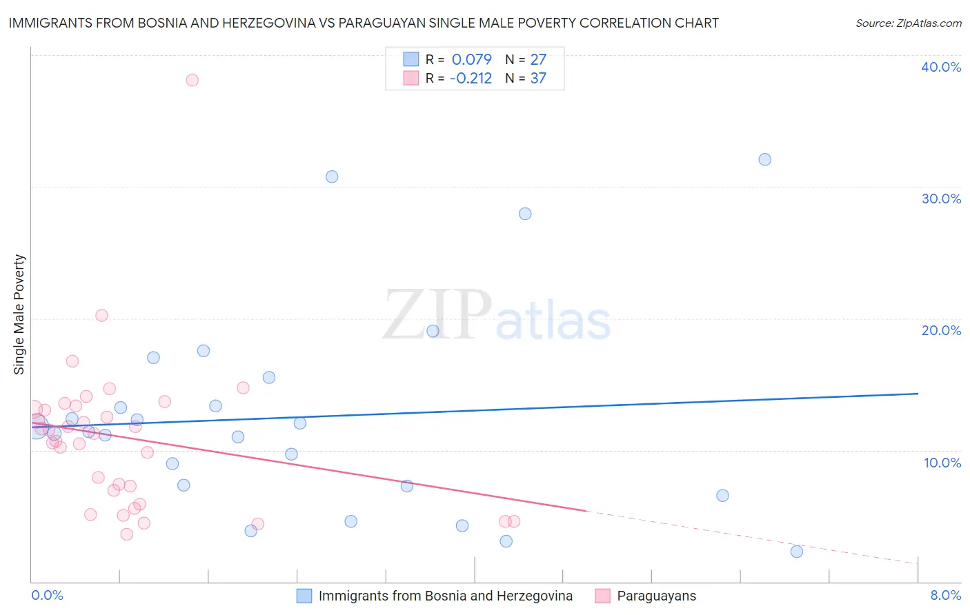 Immigrants from Bosnia and Herzegovina vs Paraguayan Single Male Poverty