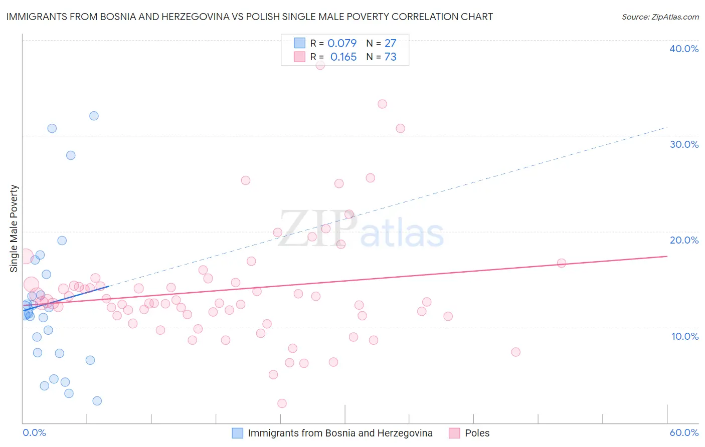 Immigrants from Bosnia and Herzegovina vs Polish Single Male Poverty