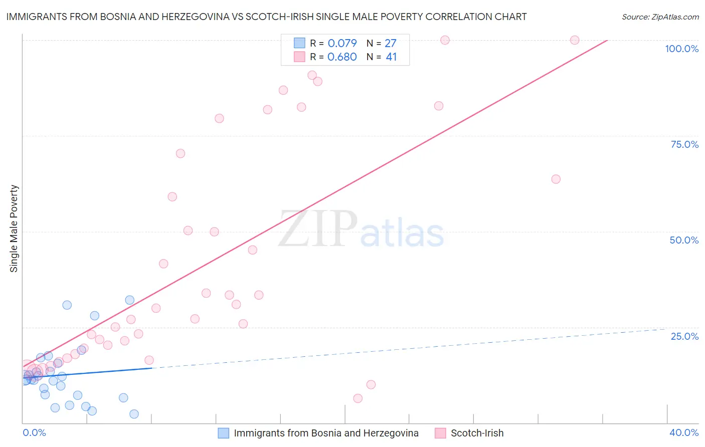 Immigrants from Bosnia and Herzegovina vs Scotch-Irish Single Male Poverty