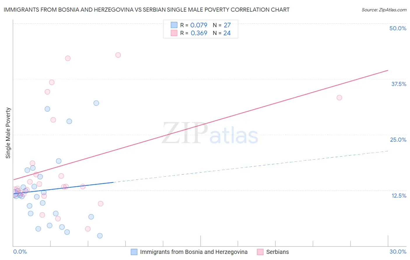 Immigrants from Bosnia and Herzegovina vs Serbian Single Male Poverty