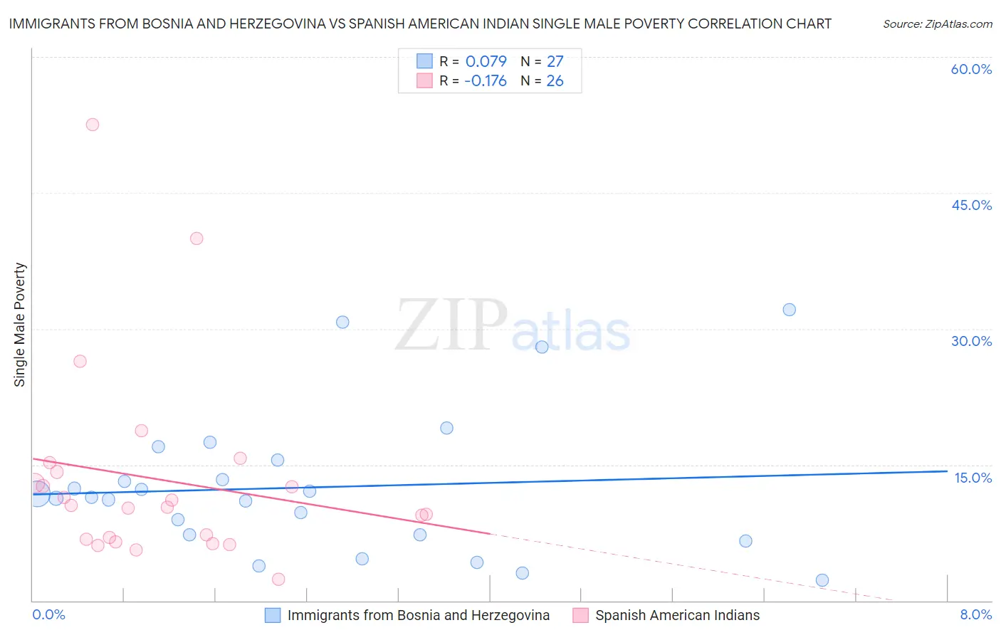 Immigrants from Bosnia and Herzegovina vs Spanish American Indian Single Male Poverty