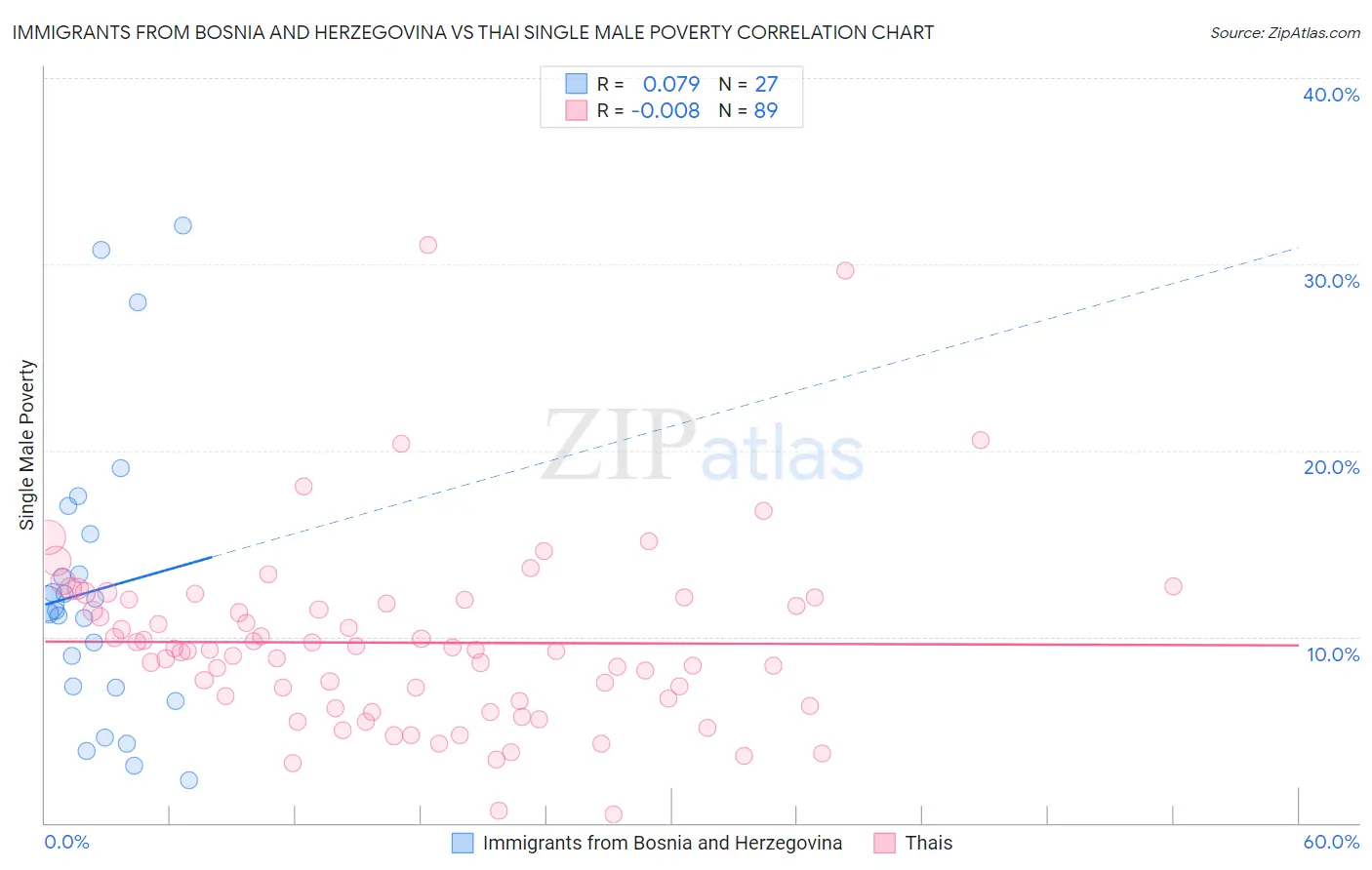 Immigrants from Bosnia and Herzegovina vs Thai Single Male Poverty