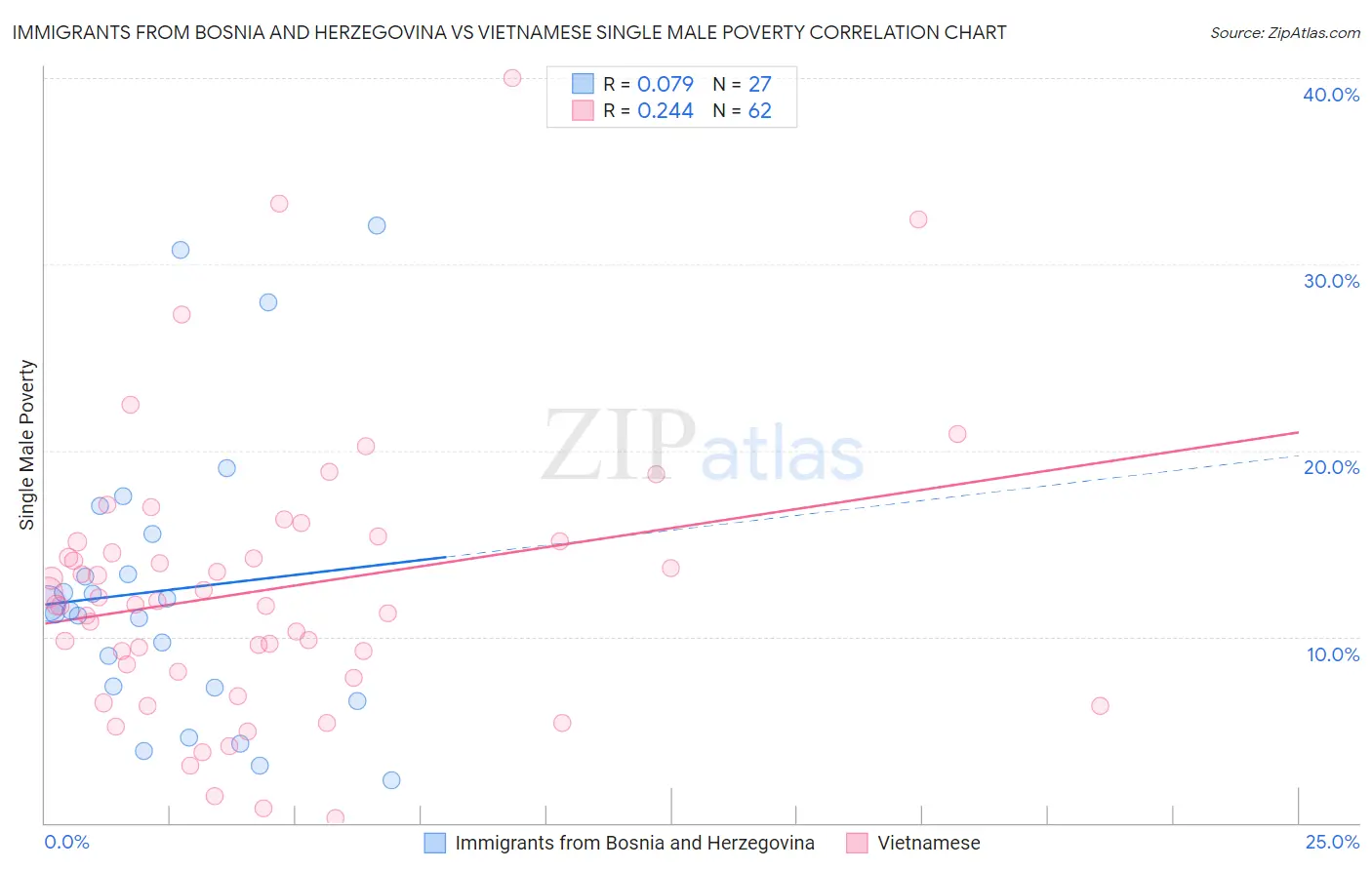 Immigrants from Bosnia and Herzegovina vs Vietnamese Single Male Poverty