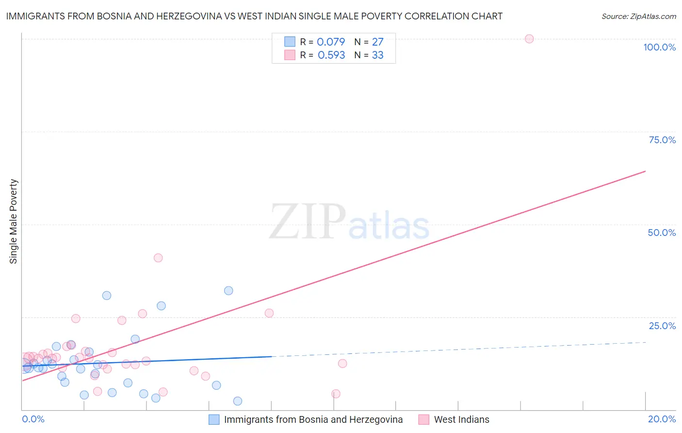 Immigrants from Bosnia and Herzegovina vs West Indian Single Male Poverty