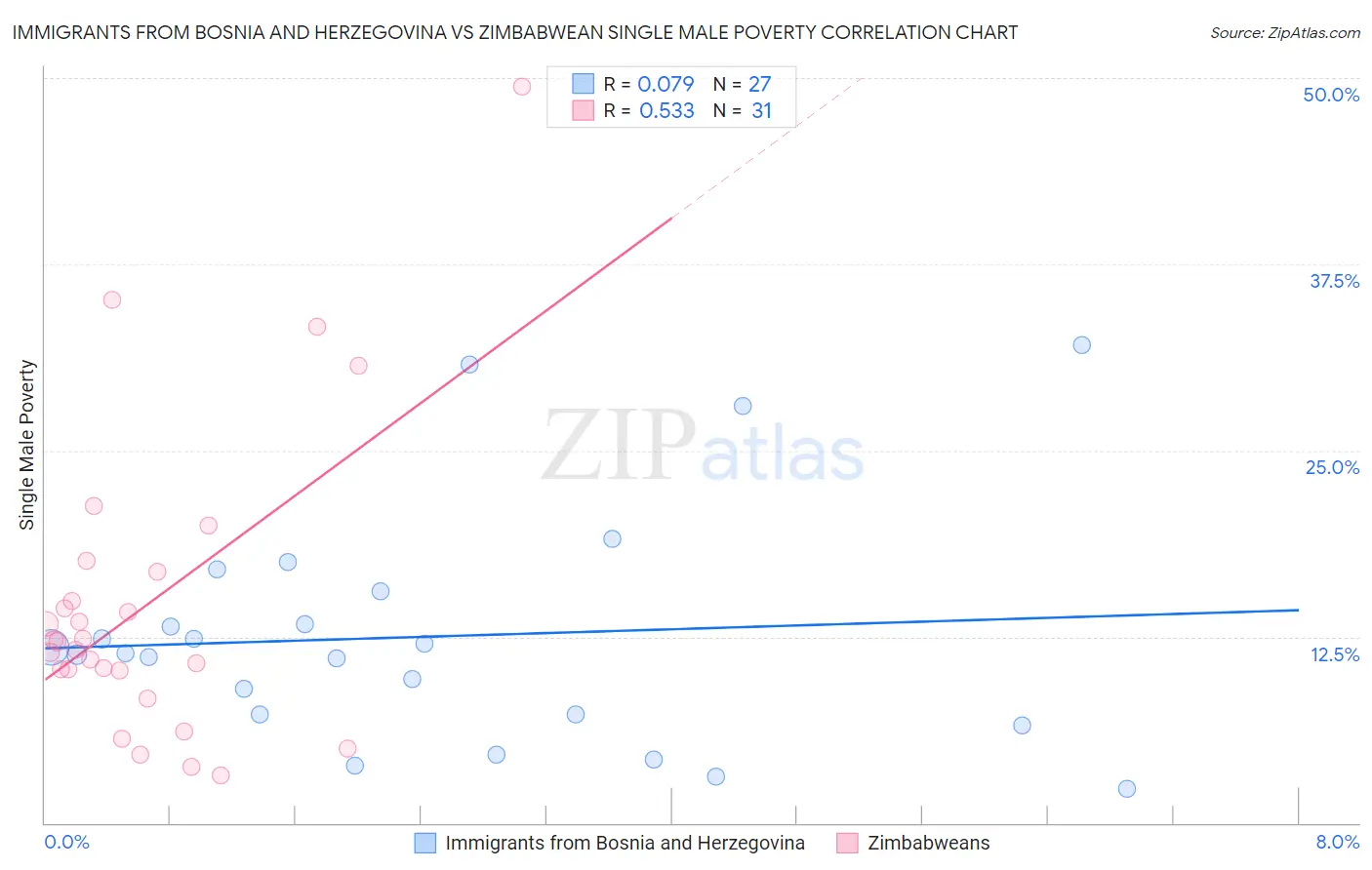 Immigrants from Bosnia and Herzegovina vs Zimbabwean Single Male Poverty