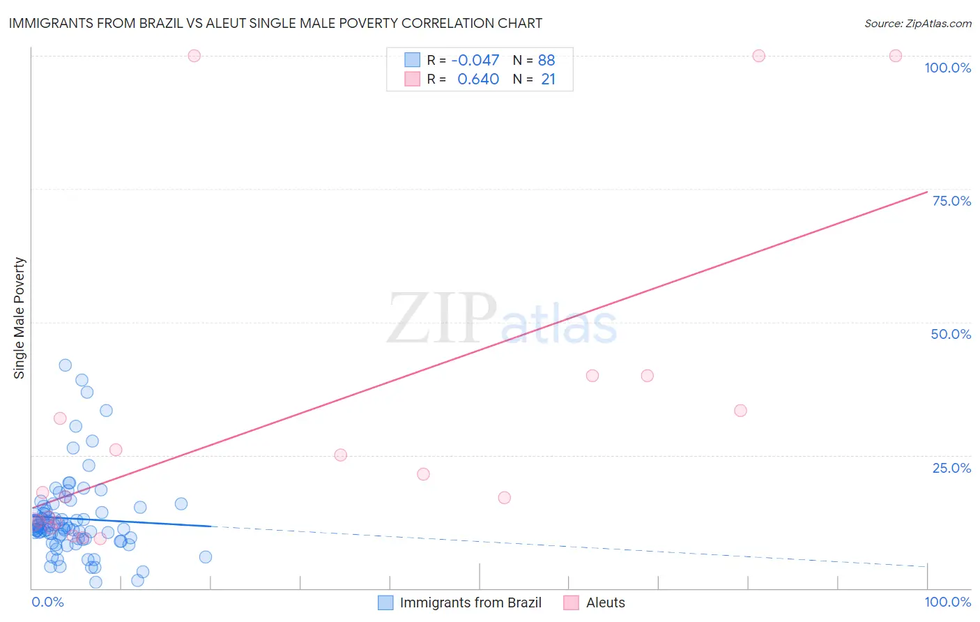 Immigrants from Brazil vs Aleut Single Male Poverty