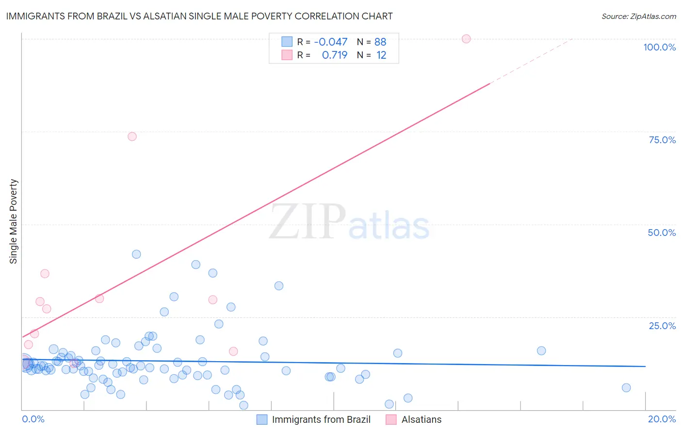 Immigrants from Brazil vs Alsatian Single Male Poverty