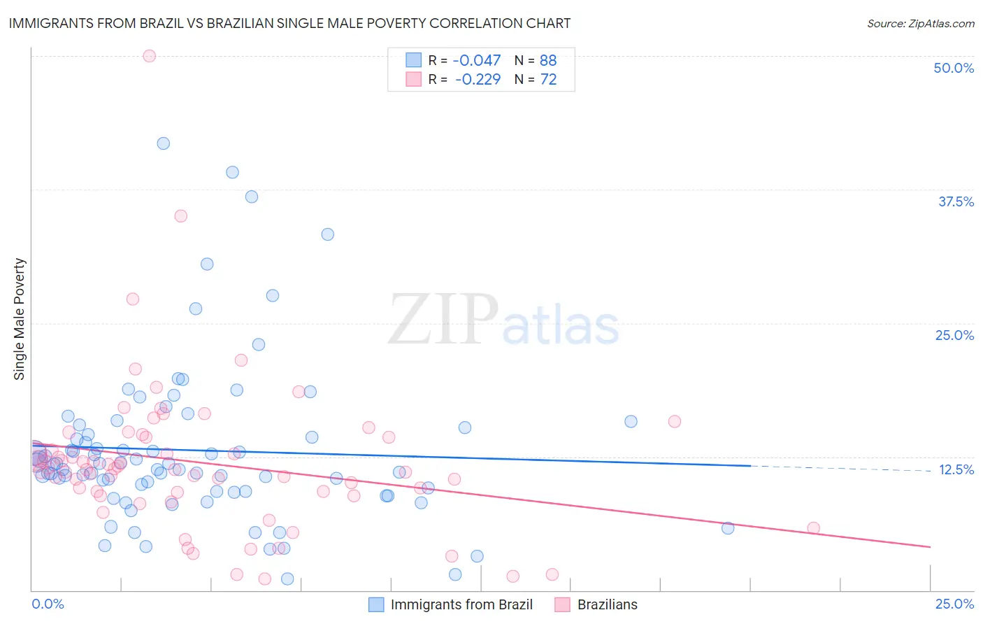 Immigrants from Brazil vs Brazilian Single Male Poverty