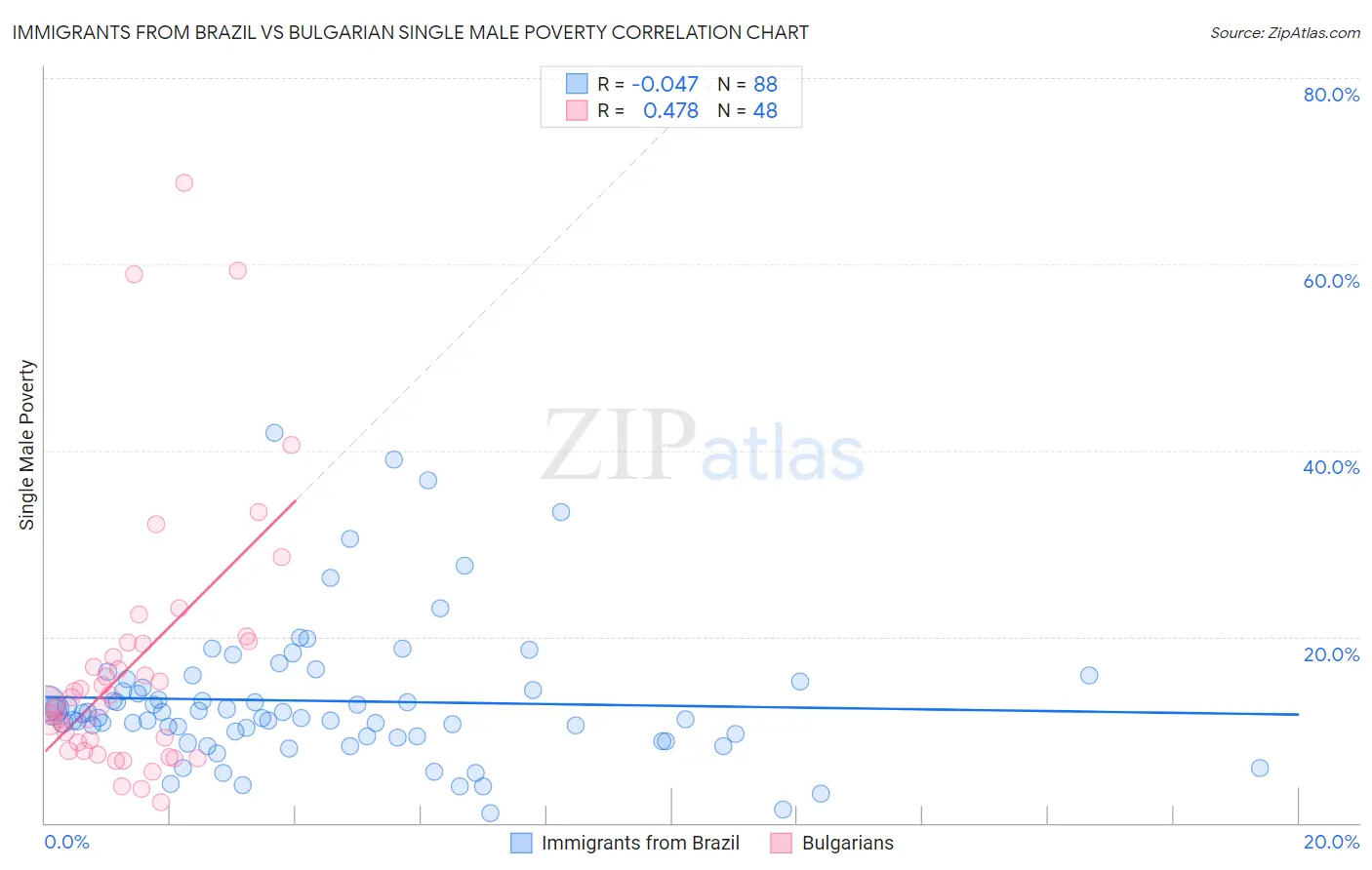 Immigrants from Brazil vs Bulgarian Single Male Poverty
