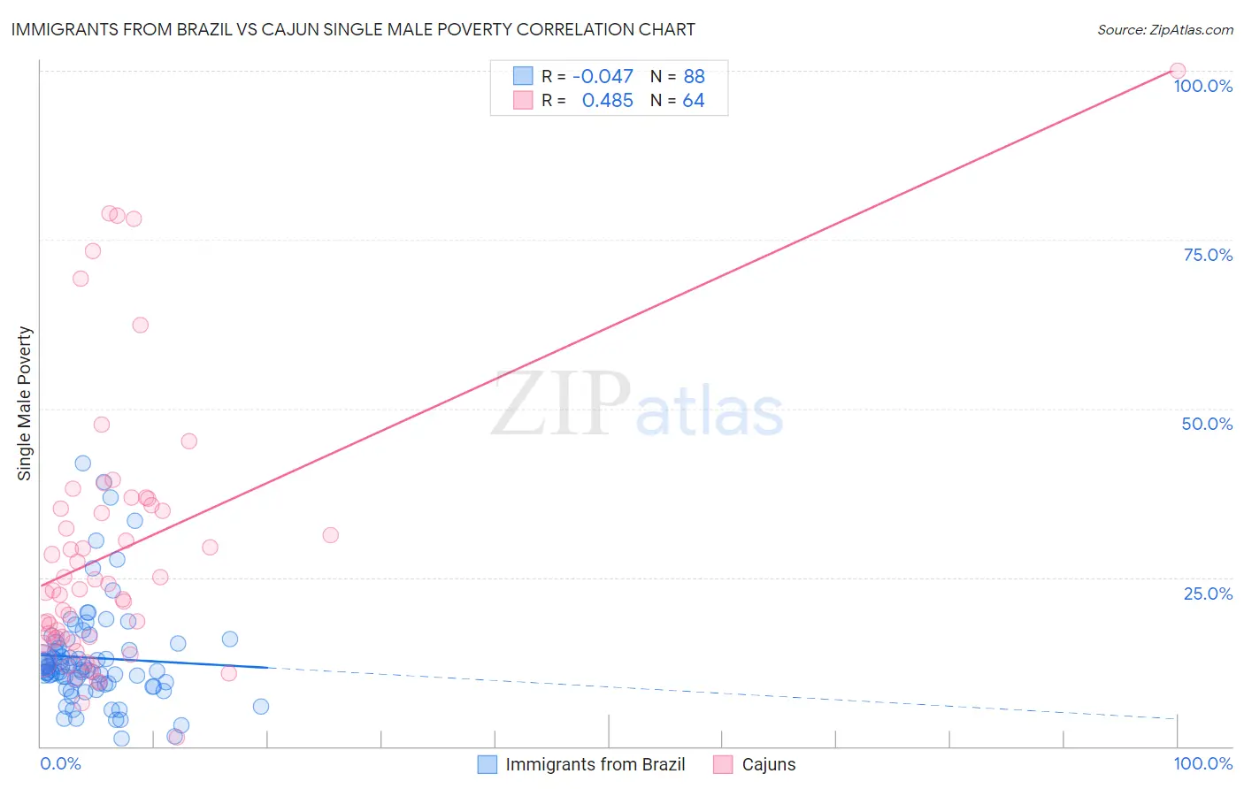 Immigrants from Brazil vs Cajun Single Male Poverty