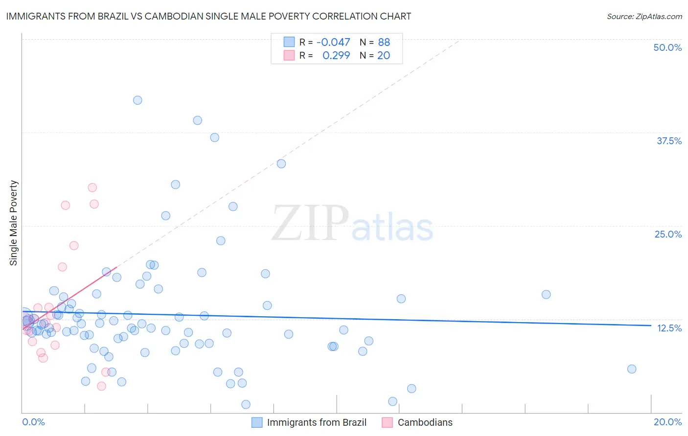 Immigrants from Brazil vs Cambodian Single Male Poverty
