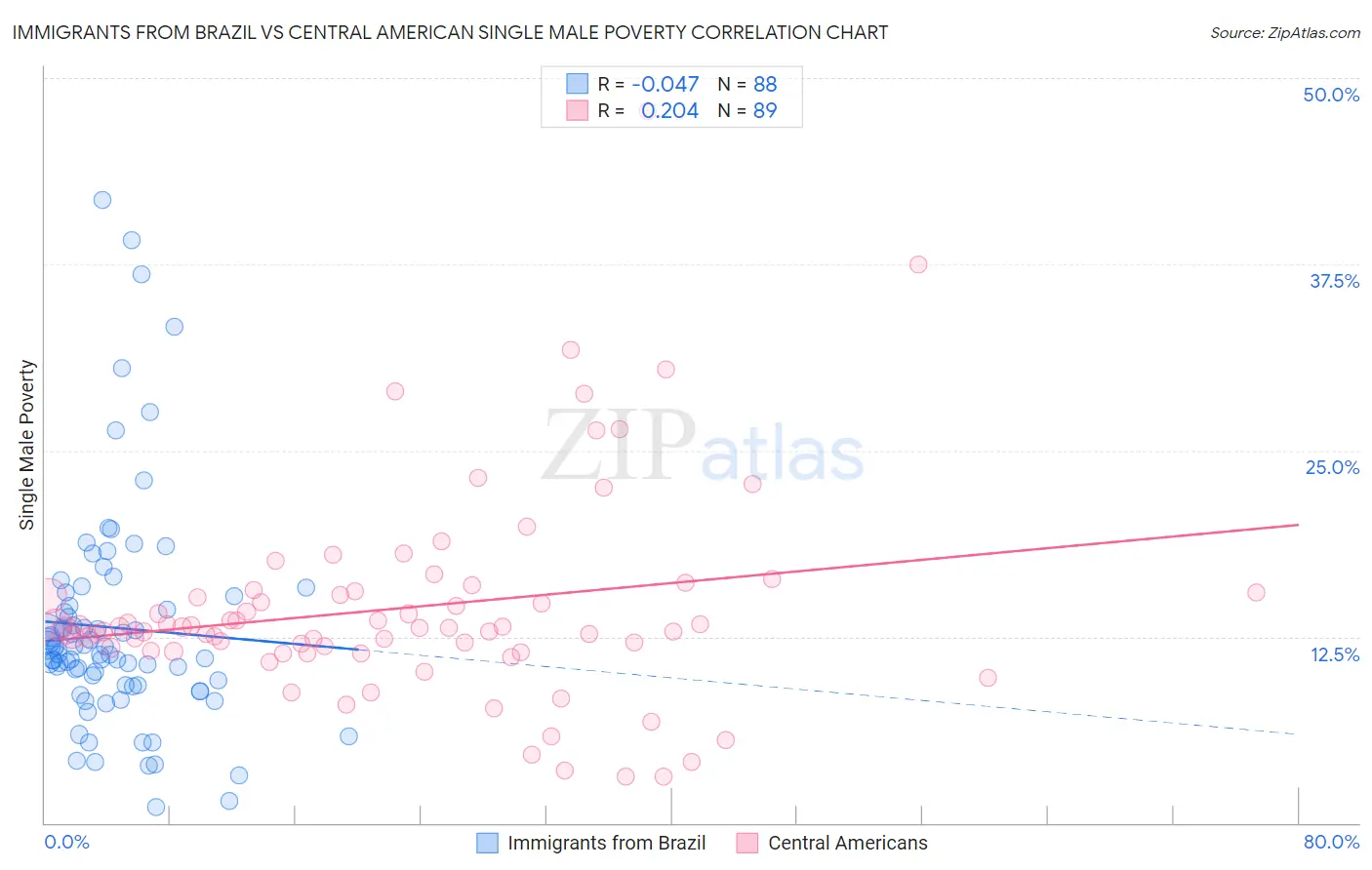 Immigrants from Brazil vs Central American Single Male Poverty