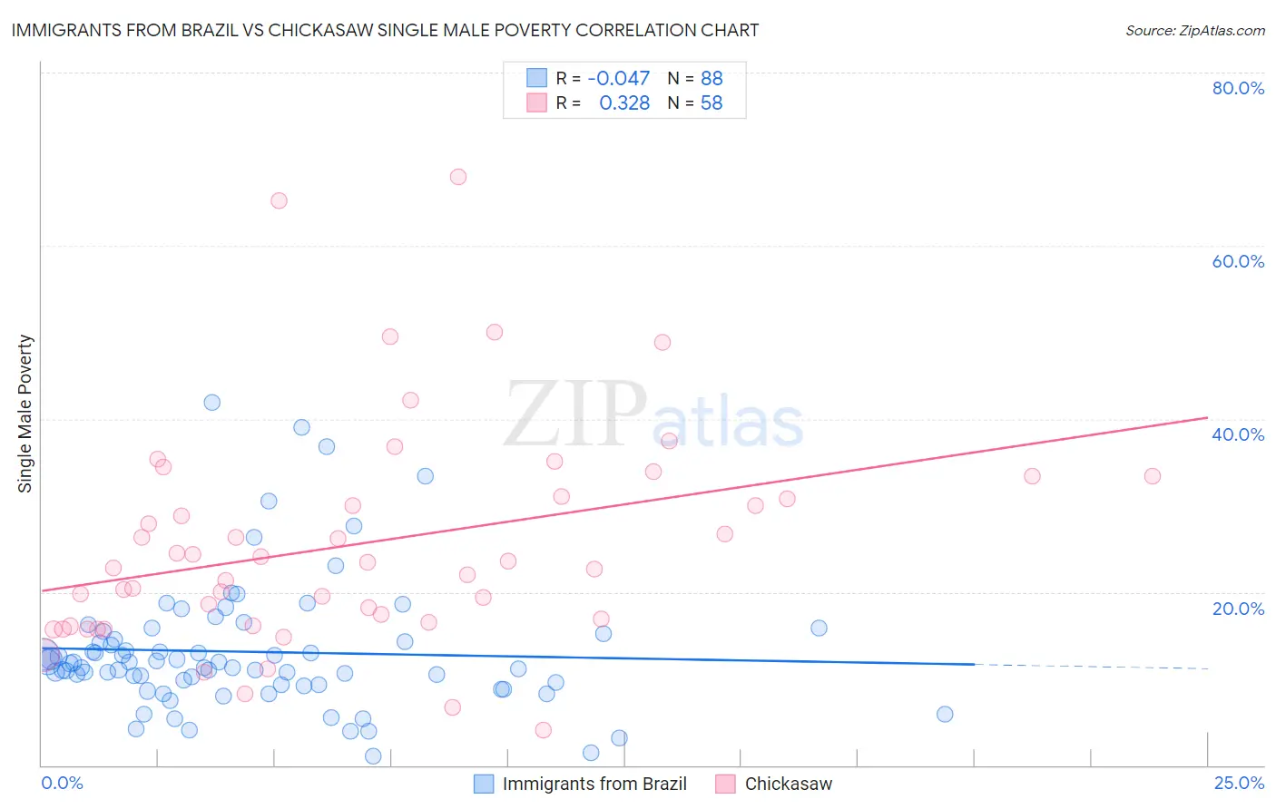 Immigrants from Brazil vs Chickasaw Single Male Poverty