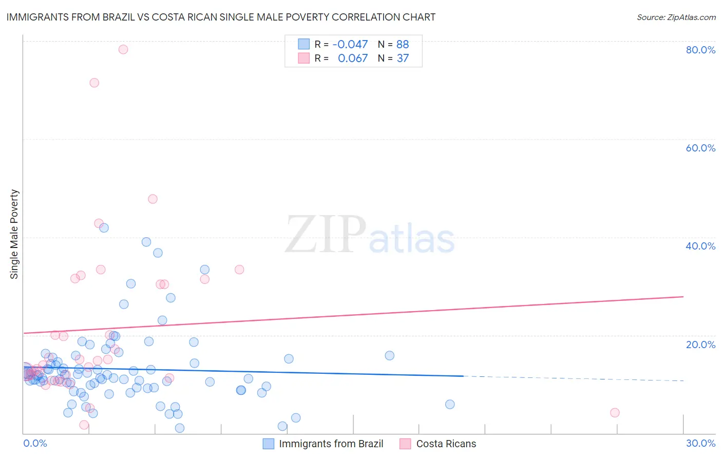 Immigrants from Brazil vs Costa Rican Single Male Poverty