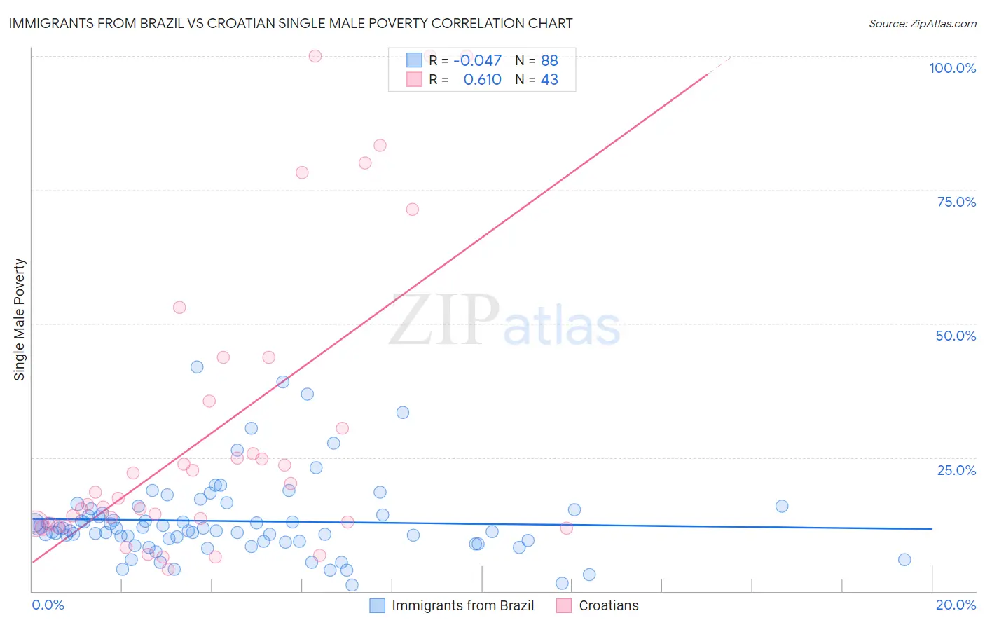 Immigrants from Brazil vs Croatian Single Male Poverty