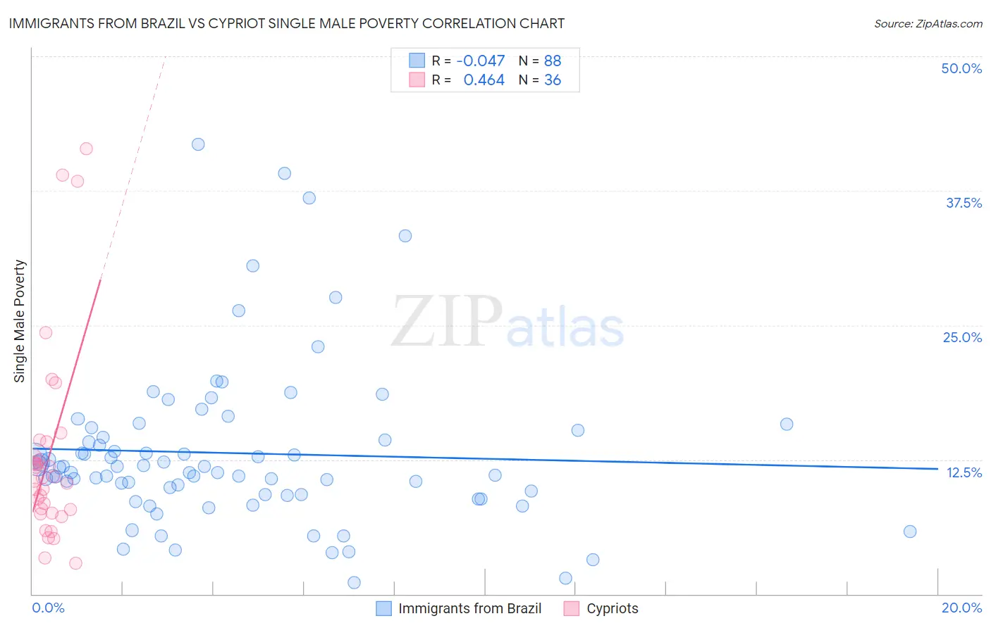 Immigrants from Brazil vs Cypriot Single Male Poverty