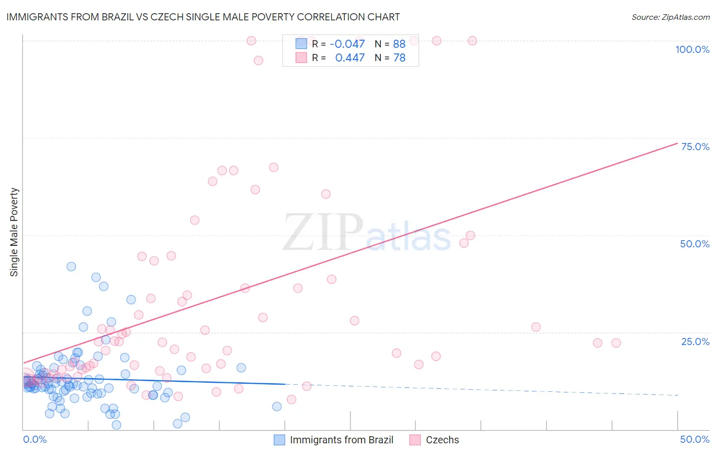 Immigrants from Brazil vs Czech Single Male Poverty