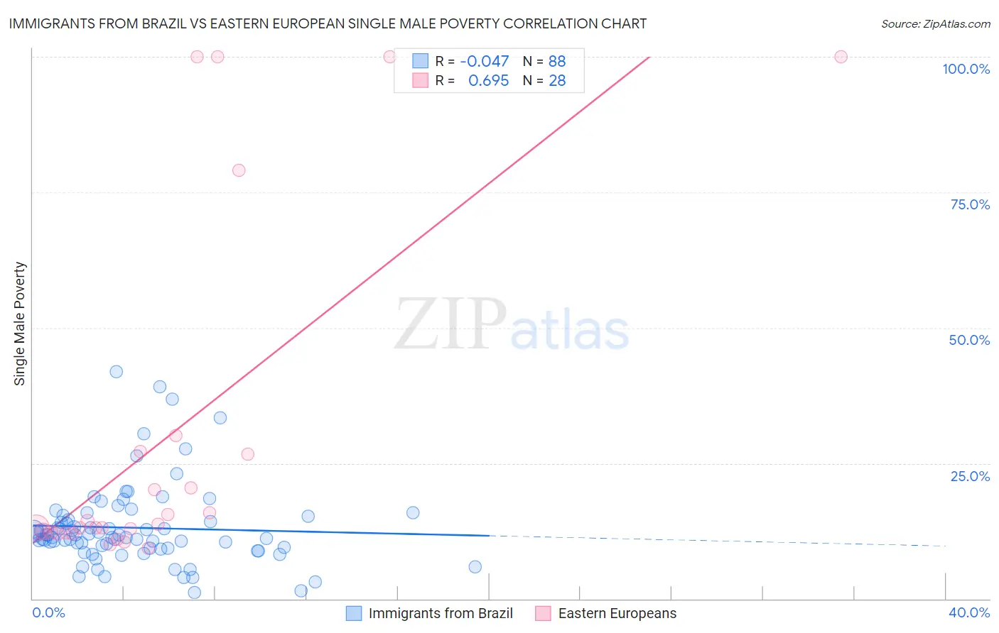 Immigrants from Brazil vs Eastern European Single Male Poverty