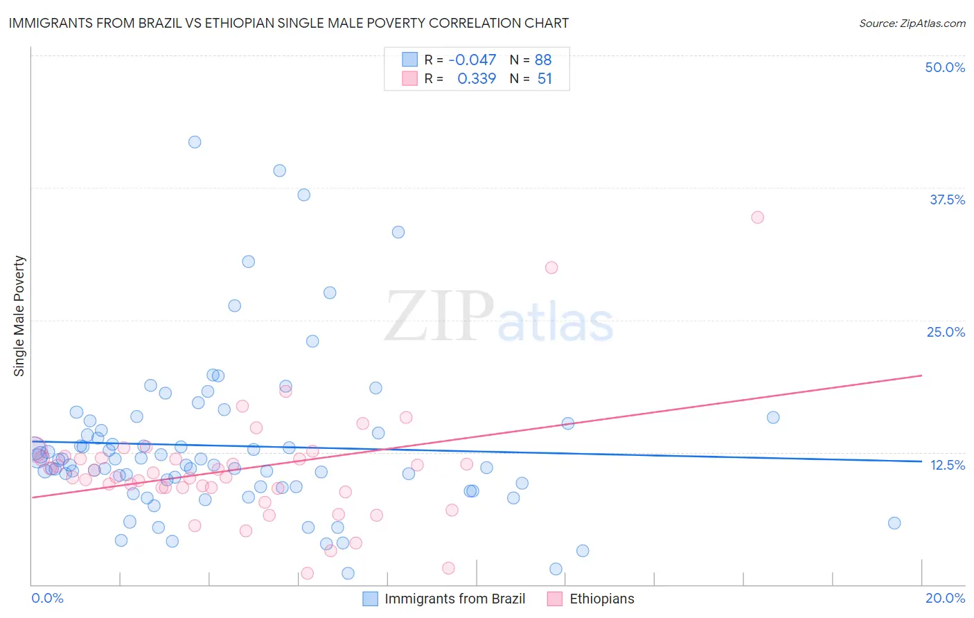 Immigrants from Brazil vs Ethiopian Single Male Poverty