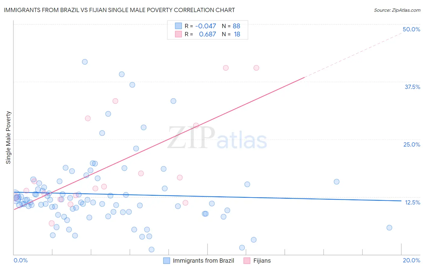 Immigrants from Brazil vs Fijian Single Male Poverty