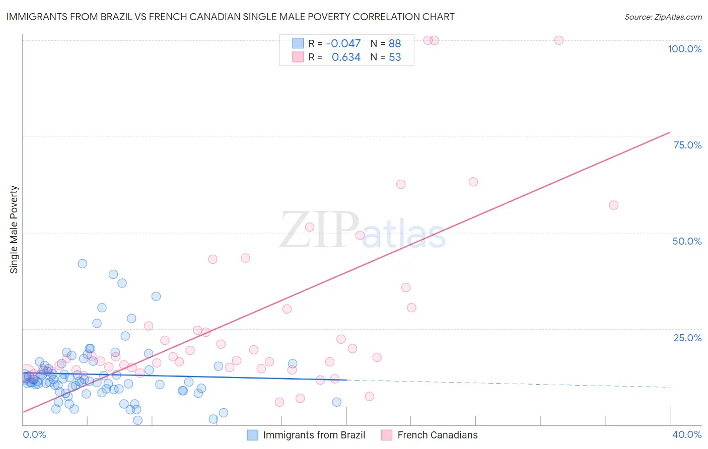 Immigrants from Brazil vs French Canadian Single Male Poverty