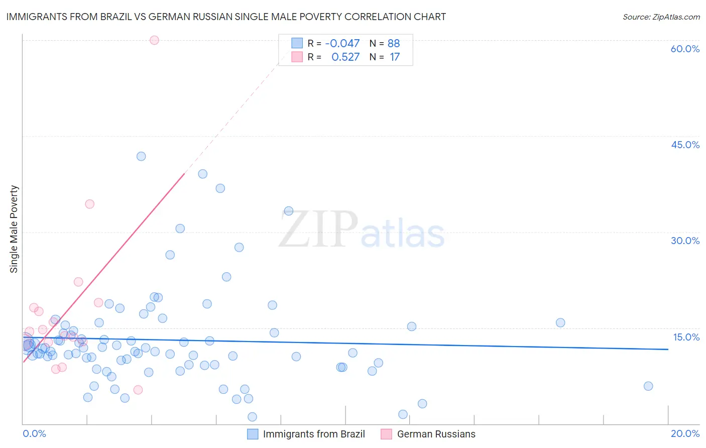 Immigrants from Brazil vs German Russian Single Male Poverty