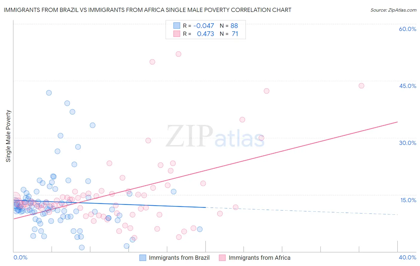 Immigrants from Brazil vs Immigrants from Africa Single Male Poverty