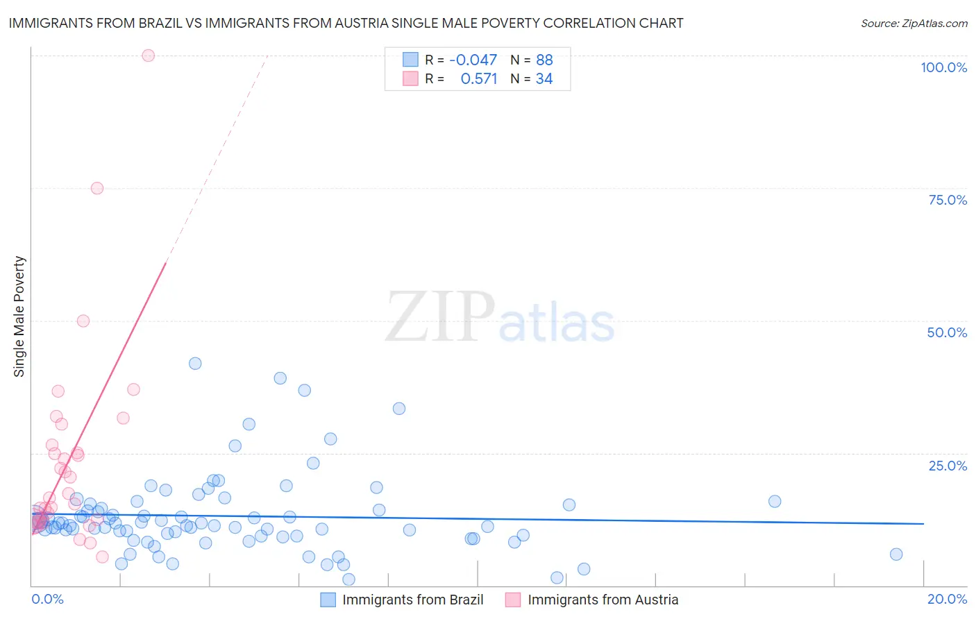 Immigrants from Brazil vs Immigrants from Austria Single Male Poverty