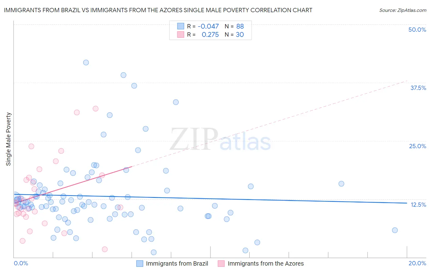 Immigrants from Brazil vs Immigrants from the Azores Single Male Poverty