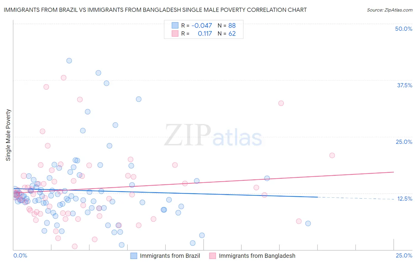 Immigrants from Brazil vs Immigrants from Bangladesh Single Male Poverty