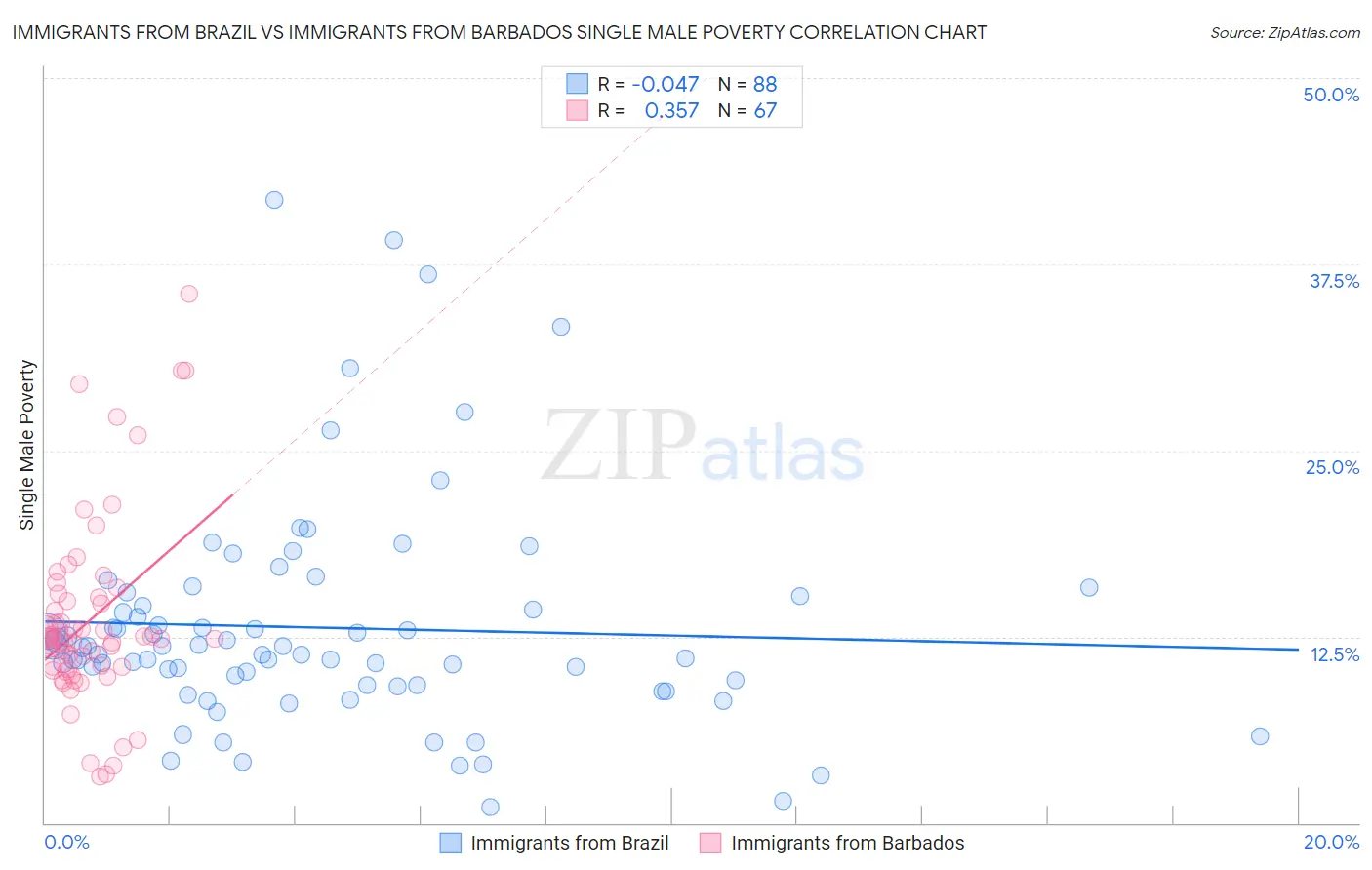 Immigrants from Brazil vs Immigrants from Barbados Single Male Poverty