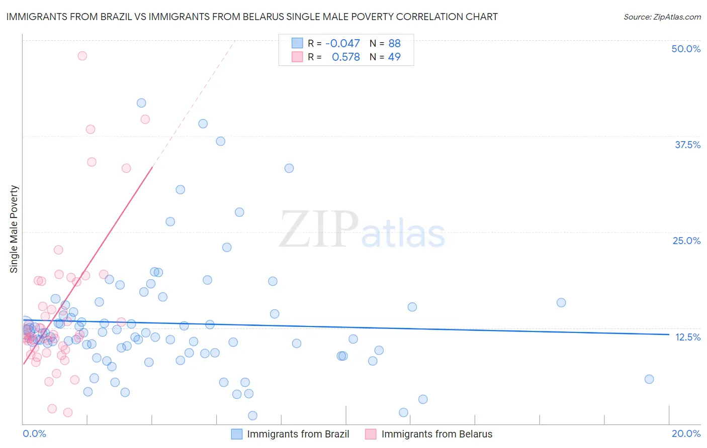 Immigrants from Brazil vs Immigrants from Belarus Single Male Poverty