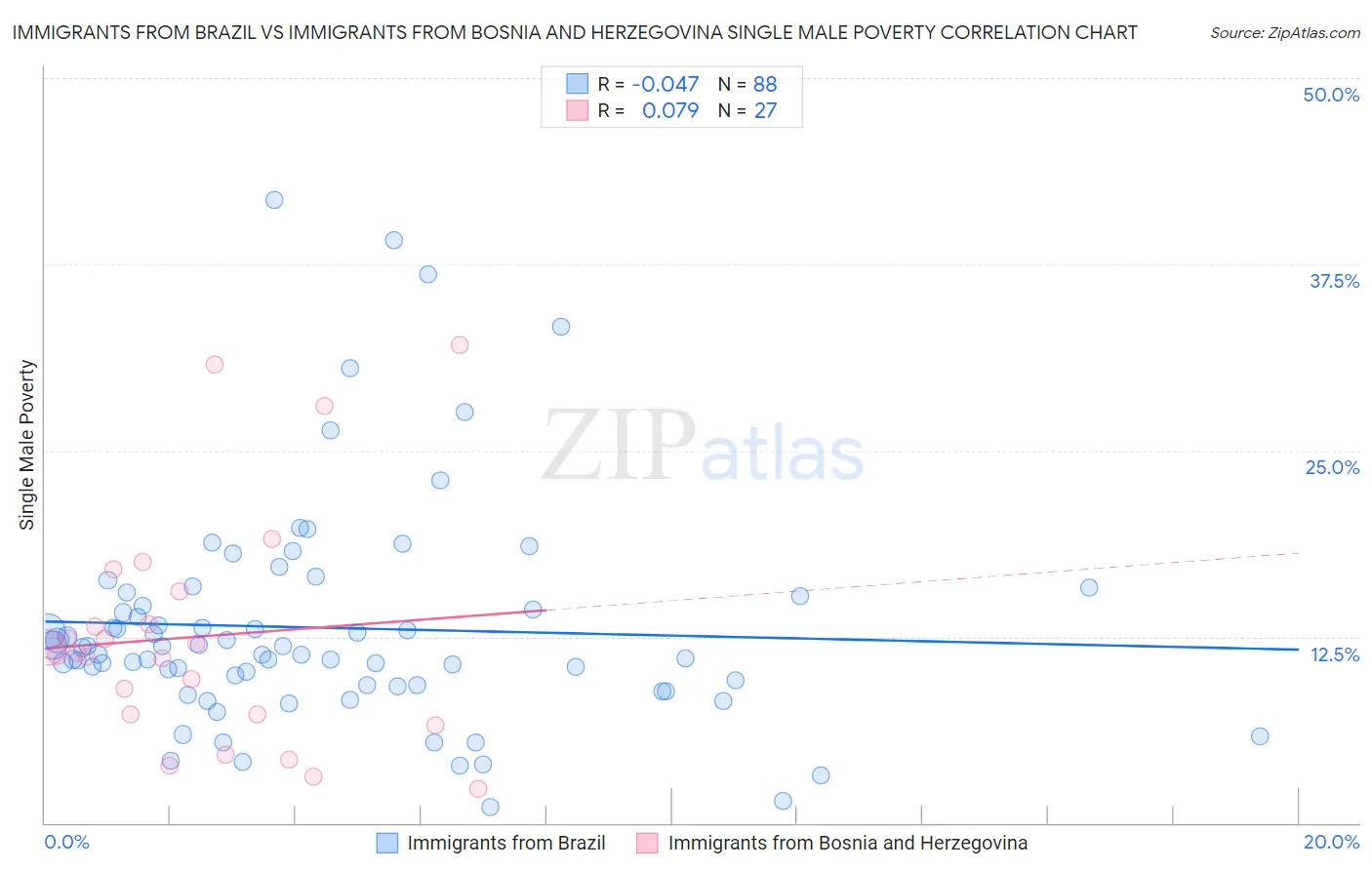 Immigrants from Brazil vs Immigrants from Bosnia and Herzegovina Single Male Poverty