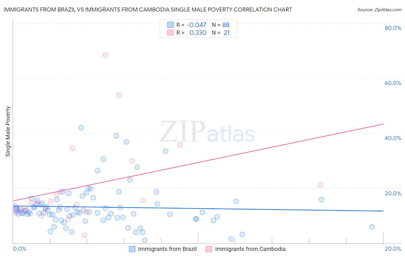 Immigrants from Brazil vs Immigrants from Cambodia Single Male Poverty