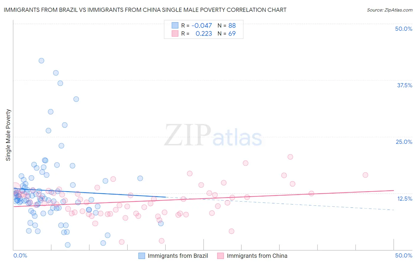Immigrants from Brazil vs Immigrants from China Single Male Poverty