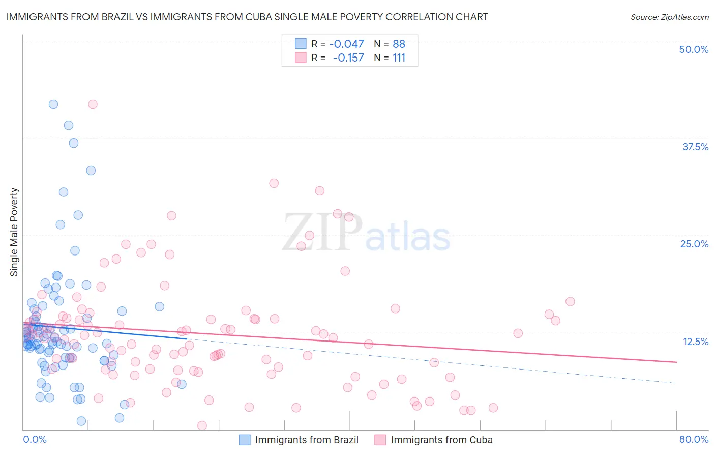 Immigrants from Brazil vs Immigrants from Cuba Single Male Poverty