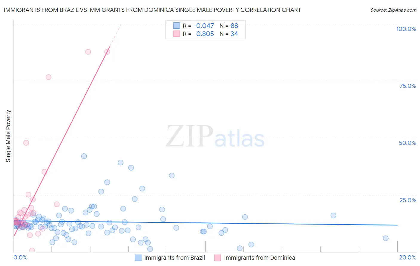 Immigrants from Brazil vs Immigrants from Dominica Single Male Poverty