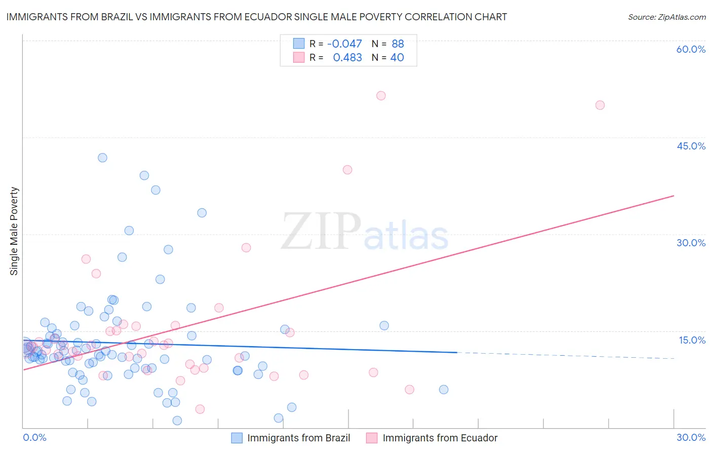 Immigrants from Brazil vs Immigrants from Ecuador Single Male Poverty
