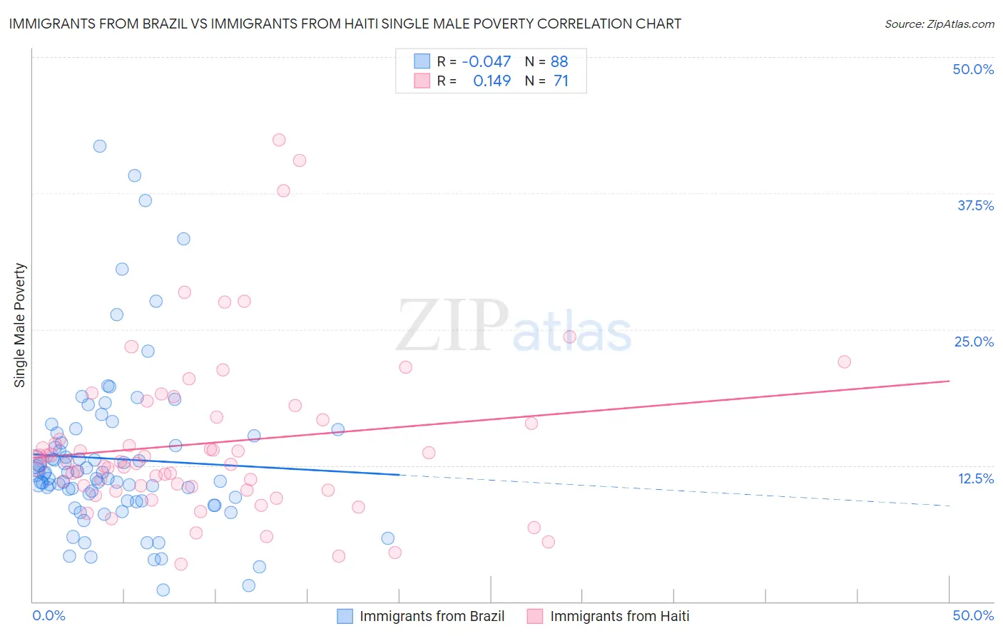 Immigrants from Brazil vs Immigrants from Haiti Single Male Poverty