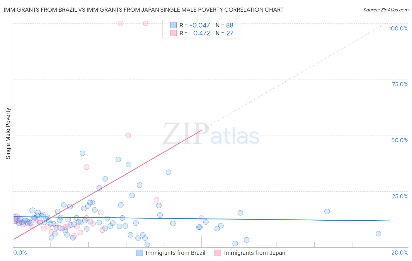 Immigrants from Brazil vs Immigrants from Japan Single Male Poverty