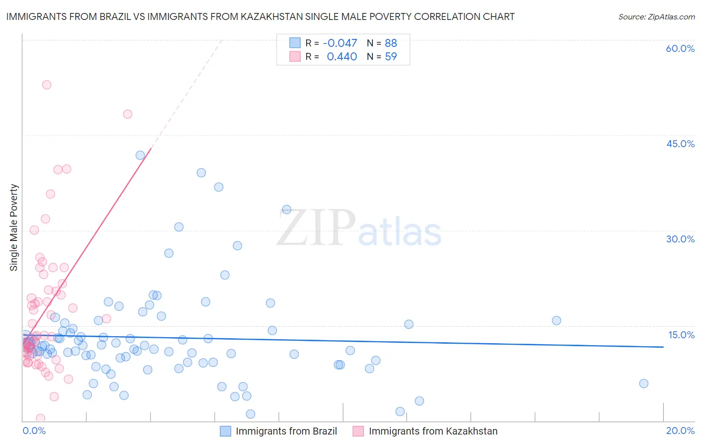 Immigrants from Brazil vs Immigrants from Kazakhstan Single Male Poverty