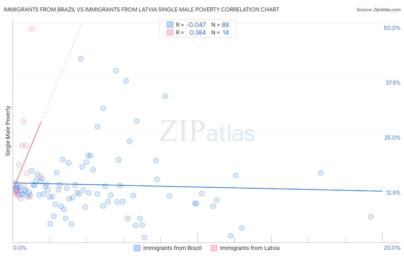 Immigrants from Brazil vs Immigrants from Latvia Single Male Poverty