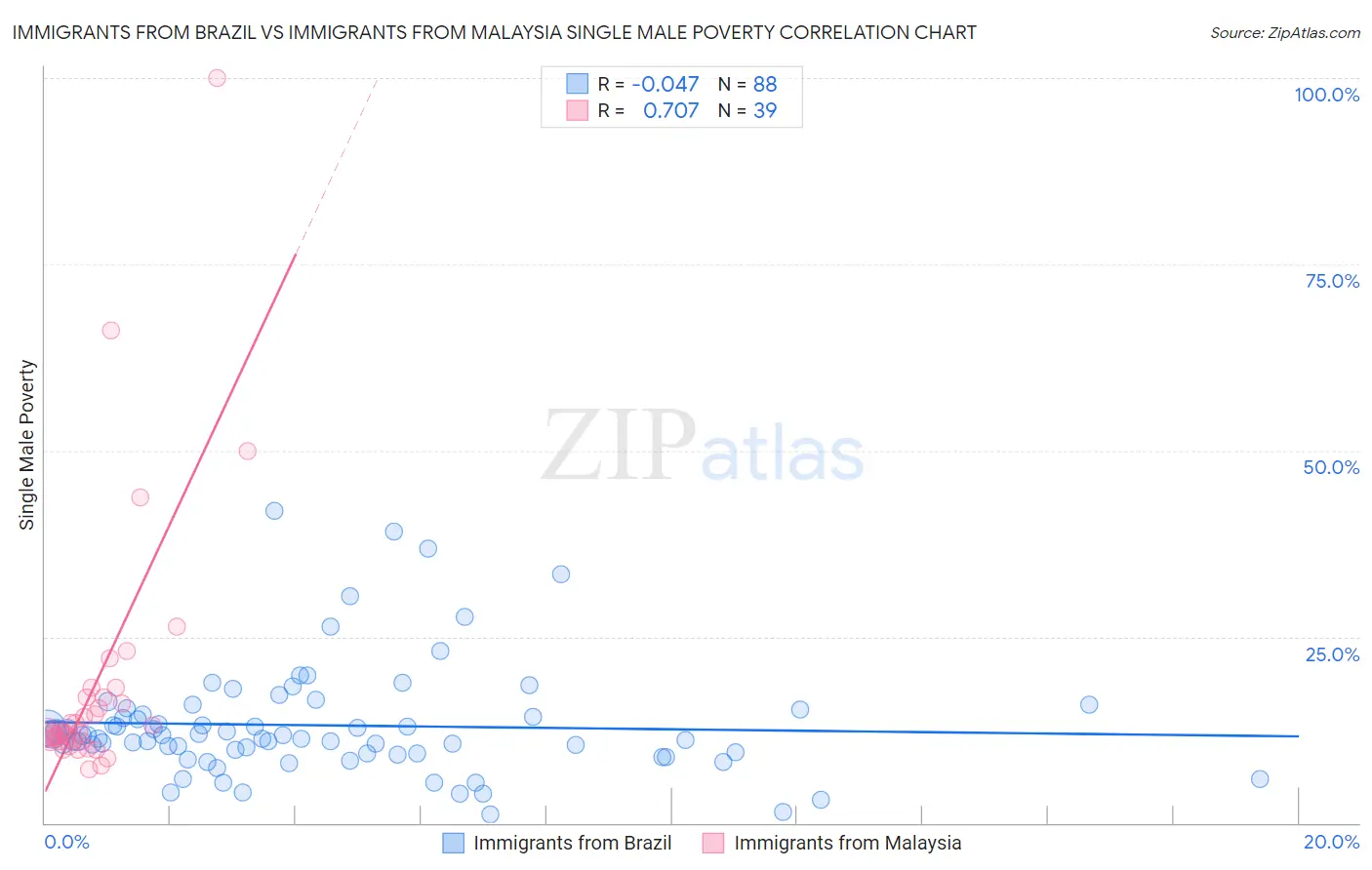 Immigrants from Brazil vs Immigrants from Malaysia Single Male Poverty