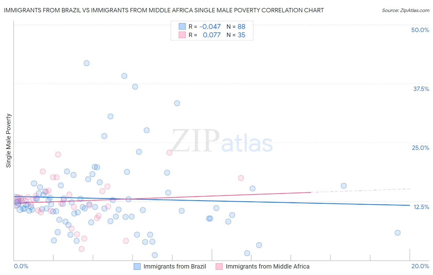 Immigrants from Brazil vs Immigrants from Middle Africa Single Male Poverty