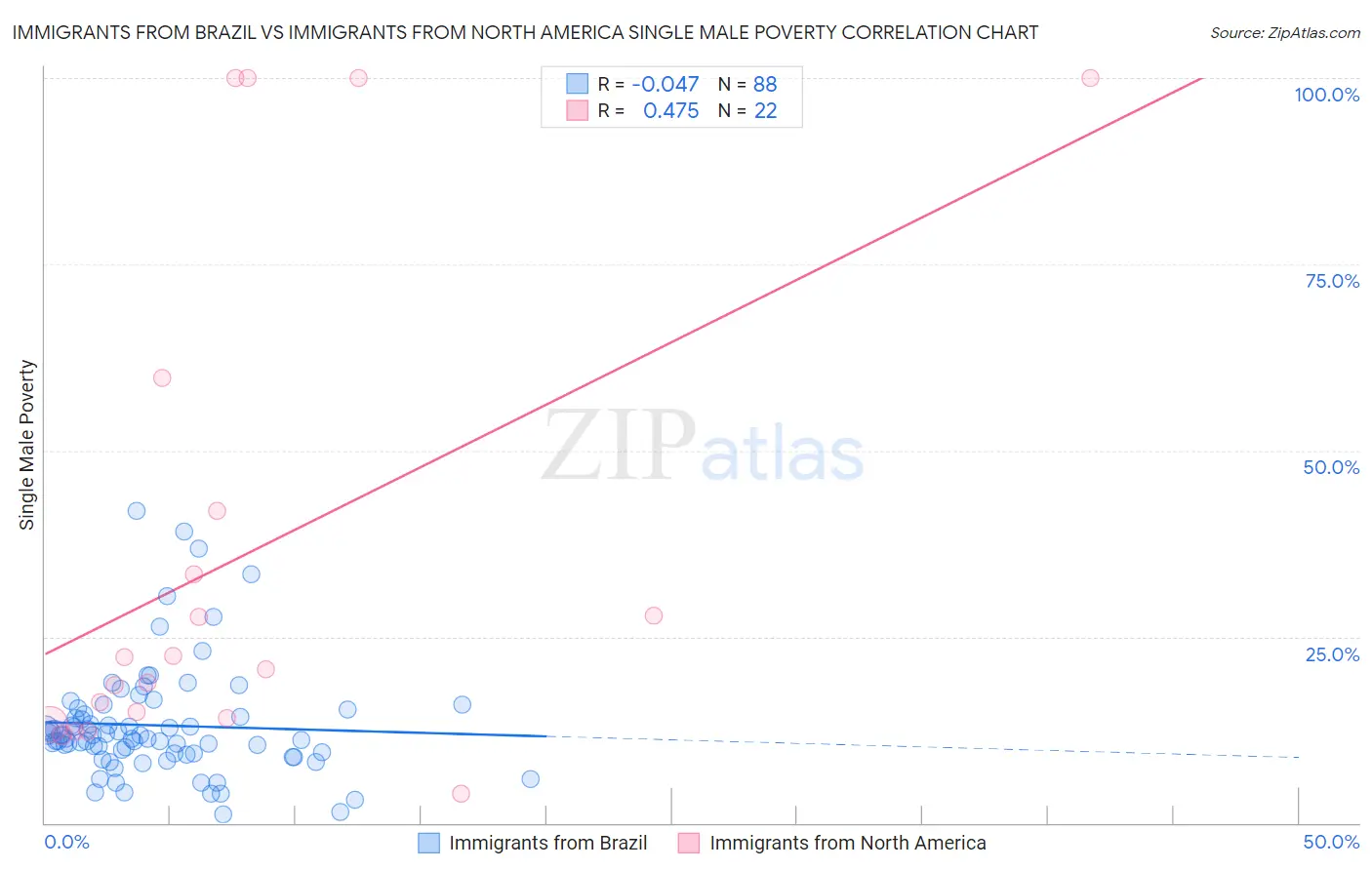 Immigrants from Brazil vs Immigrants from North America Single Male Poverty